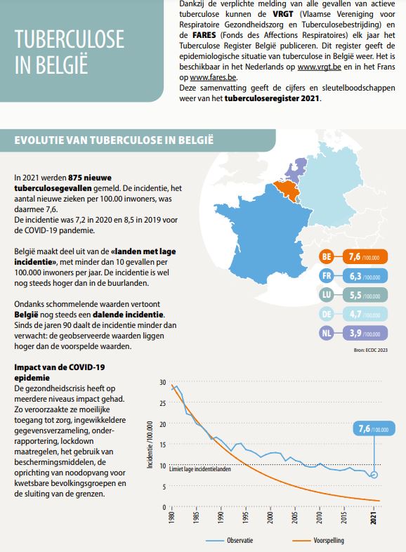 Infografiek tuberculose België 2021